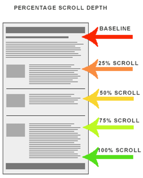 Scroll Depth Chart example - Google Analytics content marketing